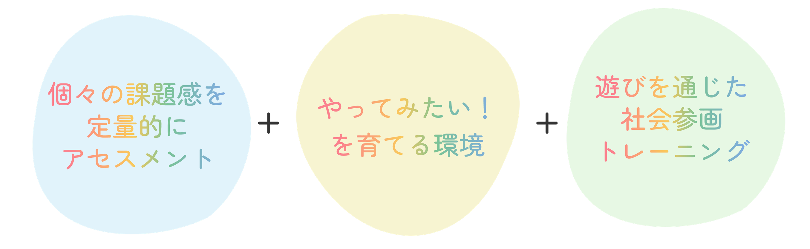 個々の課題感を定量的にアセスメント やってみたい！を育てる環境 遊びを通じた社会参画トレーニング